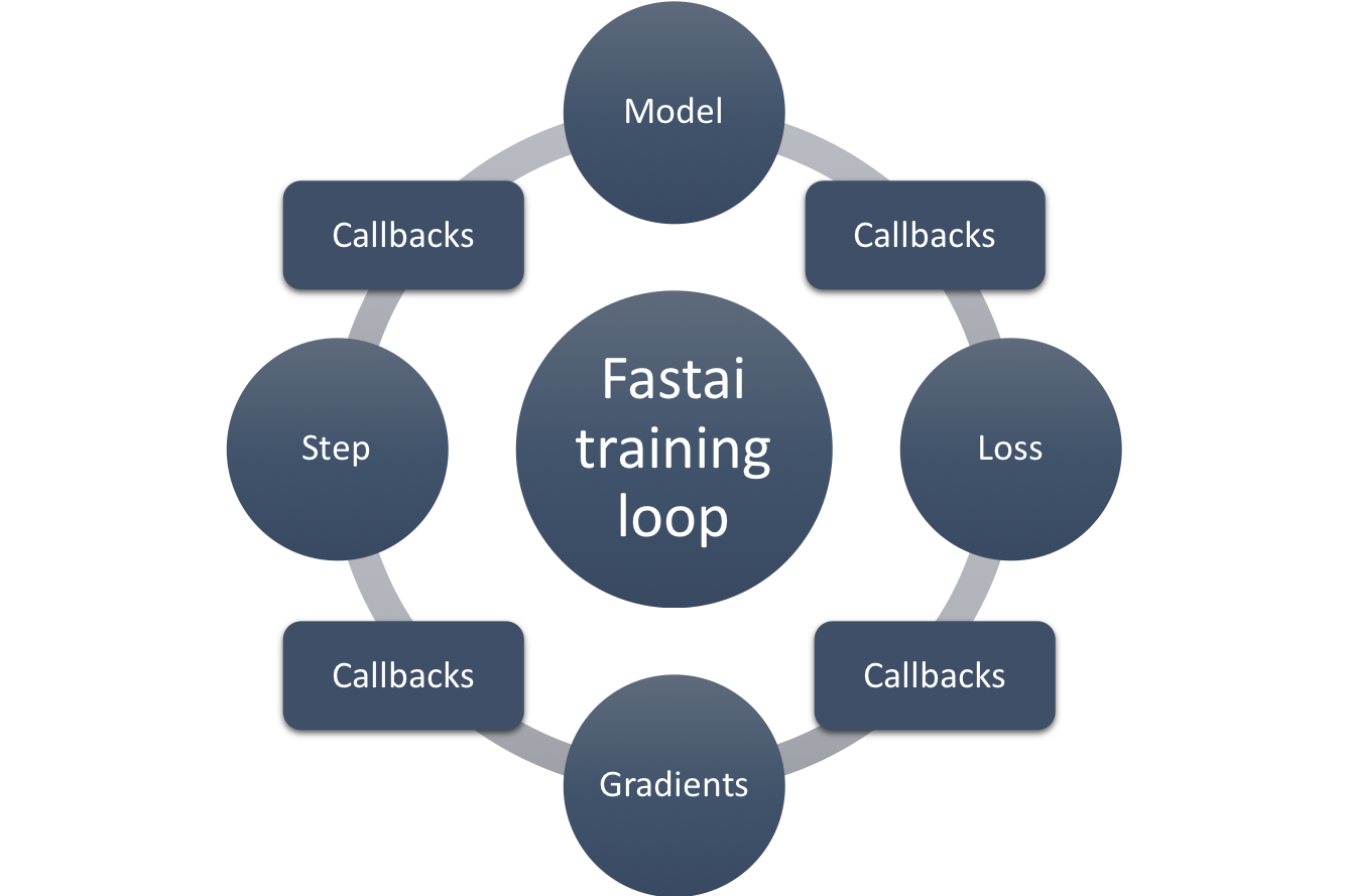 fastai training loop